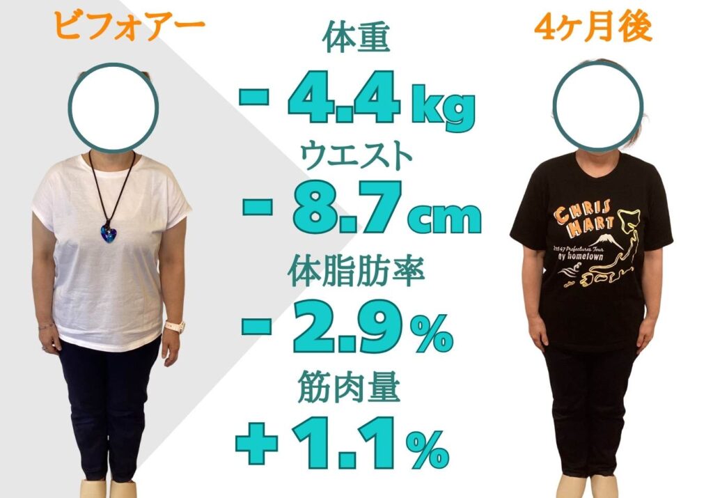 ダイエット指導を受けた患者様のビフォーアフター写真（顔は丸で非表示）。6ヶ月後に体重-14.9kg、ウエスト-27.8cm、体脂肪率-9.7%、筋肉量+3.7%という変化を示す画像
