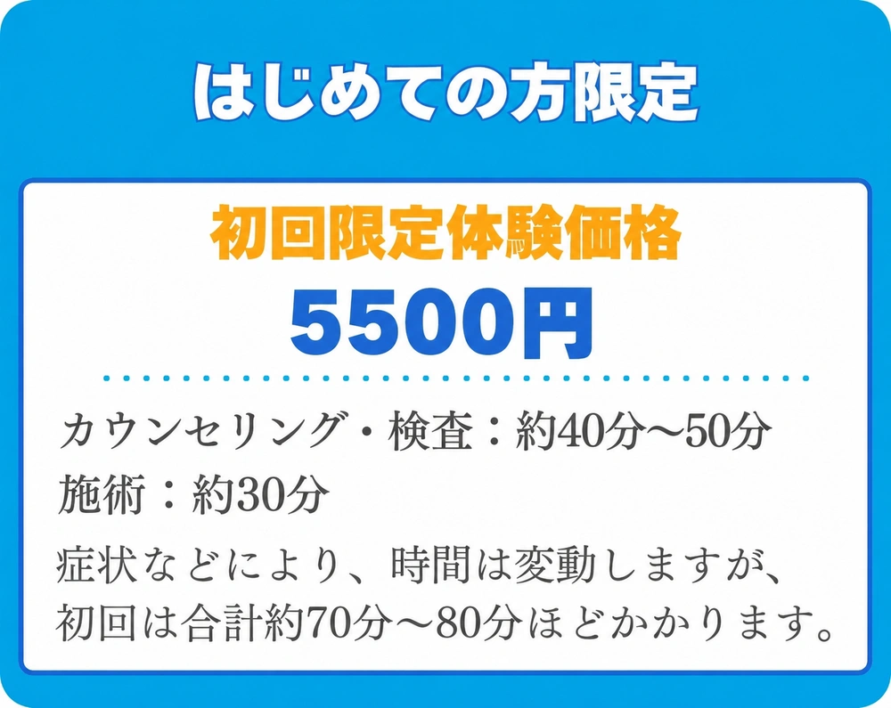 はじめての方限定の初回体験価格5,500円の案内。カウンセリング・検査が約40〜50分、施術が約30分で、症状などにより変わりますが、初回は合計約70〜80分かかります