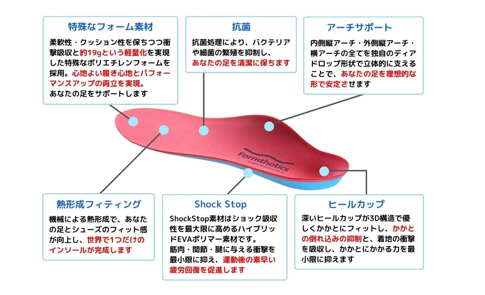 医療用インソール「フォームソティックス」の6つの特徴を示した図。約19gの軽いフォーム素材、抗菌、アーチサポート、熱による成形、衝撃を吸収するShock Stop素材、深いヒールカップ
