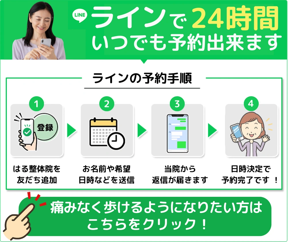 LINEで24時間いつでも予約できることの案内と、友だち追加、お名前や希望日時の送信、当院からの返信、日時決定の4つの予約手順。痛みなく歩けるようになりたい方に向けた、はる整体院のLINE予約（友だち追加）へのリンク